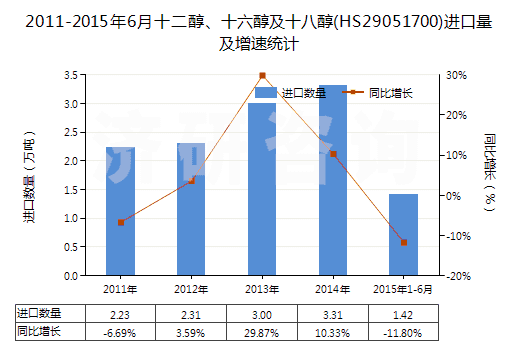 2011-2015年6月十二醇、十六醇及十八醇(HS29051700)進(jìn)口量及增速統(tǒng)計